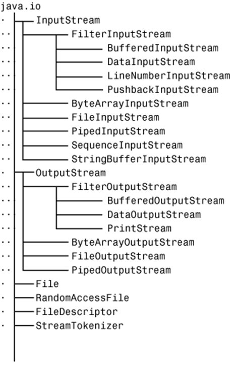 Image result for Import Java.io