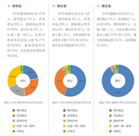 北京大学发布最新『就业质量报告』！北大本科毕业生73%选择读研，出国留学首选美国 - 知乎