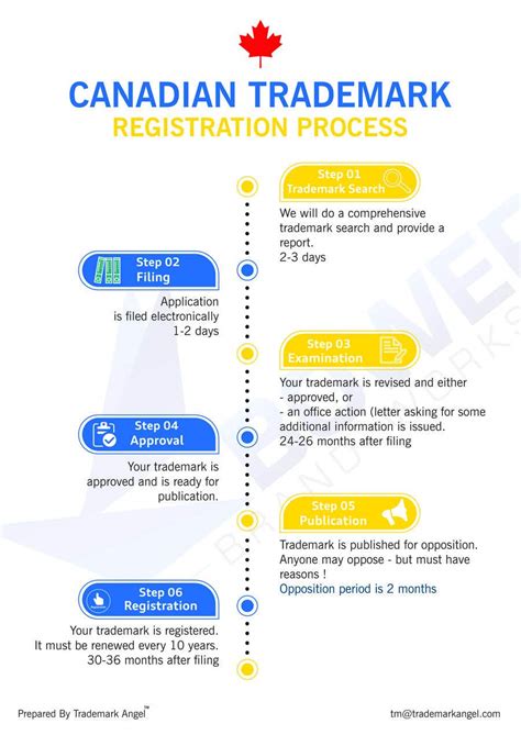Image result for Redesign Process Flowchart