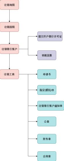 公司简易注销办理流程 - 知乎