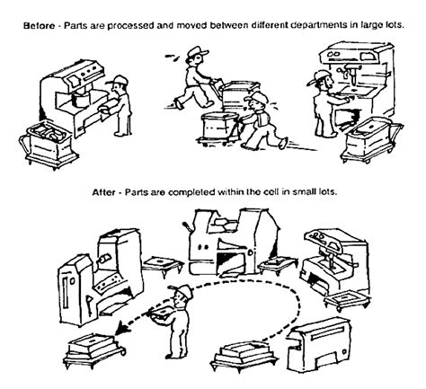 Image result for Contoh Cellular Manufacturing System