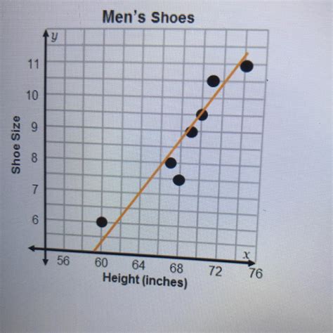 Kardal used the trend line to predict that a man 72 inches tall would ...