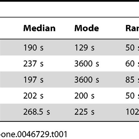 Image result for Practice Recording Inter Response Time
