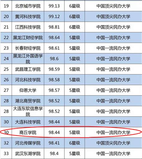 2019民办学院排行榜_我校雄踞2019中国独立学院排行榜榜首(2)_中国排行网