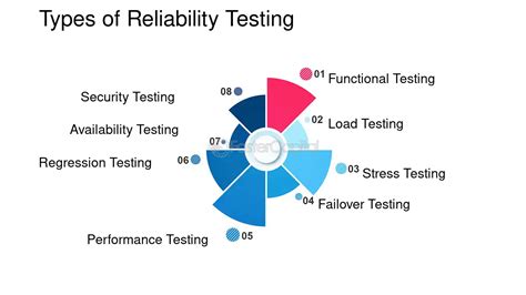 Reliability Testing in Software Testing 的图像结果