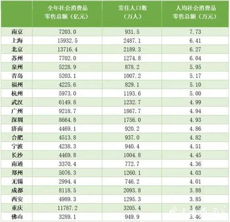 万亿GDP城市人均消费排名出炉，宁波位列14_腾讯新闻