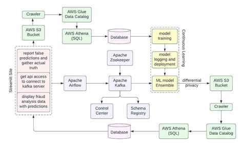 Image result for Fraud Detection System Design