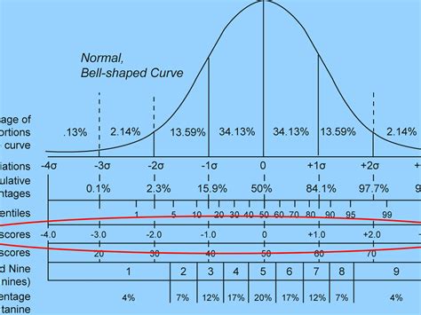 Image result for How to Solve Normal Distribution Statistics