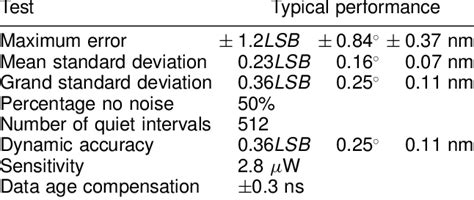 Image result for Typical versus maximum performance Typical Vs Maximum Performance Explained