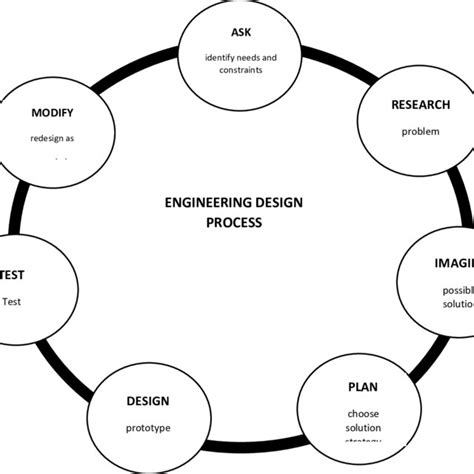 Design Engineer Design Process Simplified 的图像结果