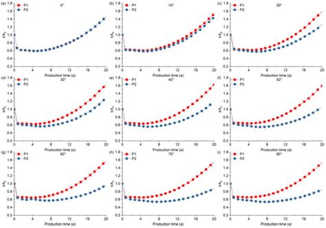 Differential Evolution of Reservoir Permeability Under Dip Angle ...