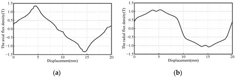 Comparison and Optimization of a Magnetic Lead Screw Applied in Wave ...