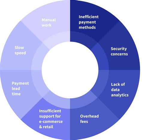 Image result for O2C Process Optimization Challenges
