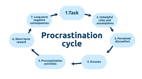 Image result for Procrastination Explained