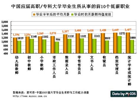 2019中国职业薪水排行_本专科毕业生职业薪资排行榜 10个高薪职业_中国排行网