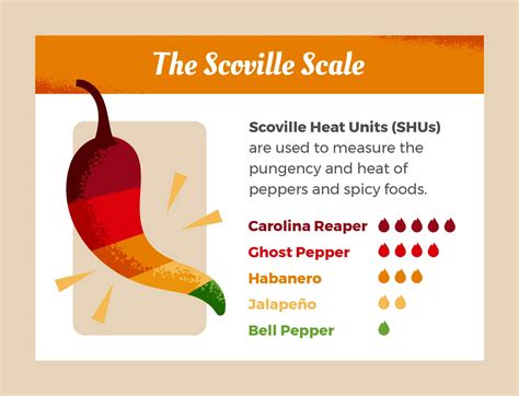 Ghost Pepper Scoville Heat Units Heating Things Up: The Scoville Heat