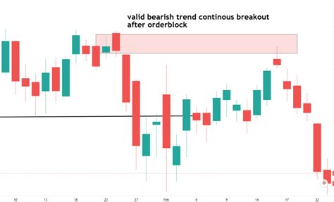 Image result for Best Order Block Setups