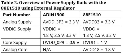 PHY Exchange Guide, Marvell Alaska 88E1510 to ADIN1300 Gb [Analog ...