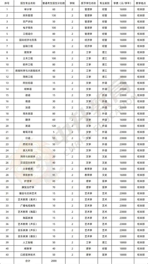 河北省公办普通高中学费标准