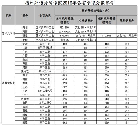 福州外语外贸学院2016年分省录取分数线,91高考网
