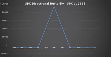 Image result for Butterfly Options