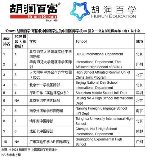 2021中国国际学校排行榜 - 知乎