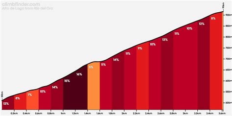 Alto de Lago vanuit Río del Oro - Profiel van de beklimming