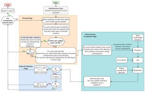 A Swarm Intelligence Graph-Based Pathfinding Algorithm Based on Fuzzy ...