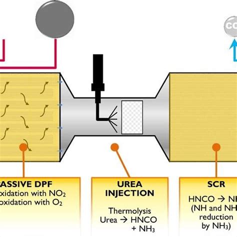 Image result for Selective Catalytic Reduction in Diesel Engine