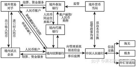 [中国支付清算体系] 四、网上支付跨行清算系统 - 知乎