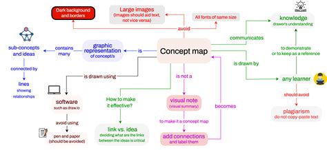 Creating a Concept Map 的图像结果