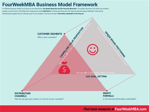 Components of Business Model 的图像结果