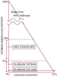 Inert Gas System Operations
