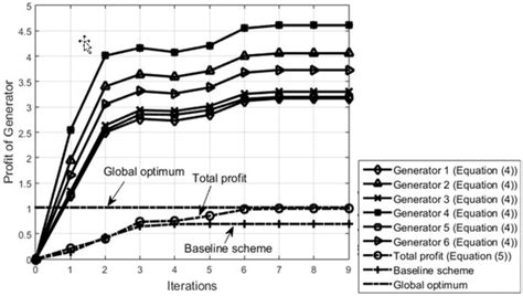 Game-Theory Modeling for Social Welfare Maximization in Smart Grids