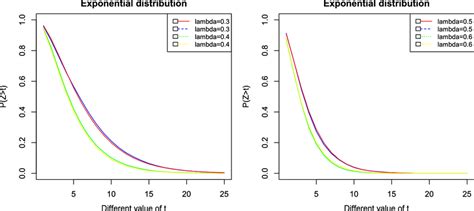 Reliability Function 的图像结果