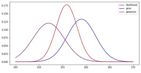 Image result for Bayesian Probability Estimation