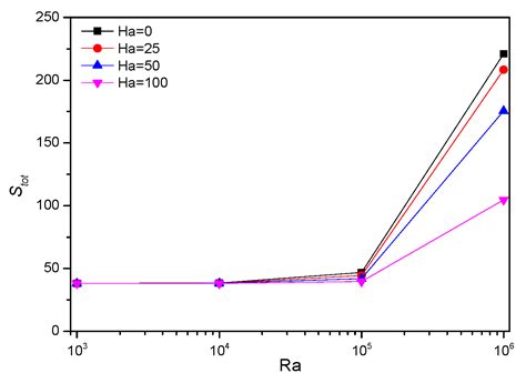 Hydrothermal and Entropy Investigation of Ag/MgO/H2O Hybrid Nanofluid ...