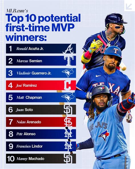 MLB's ranking of potential first time MVP winners. : r/mlb