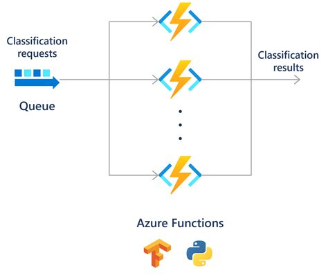 Image result for Azure Functions Basics