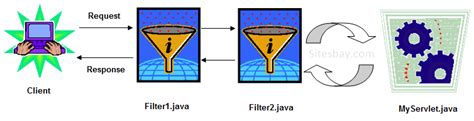 Image result for Java Servlet Filter Example