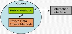 Image result for Encapsulation JavaScript