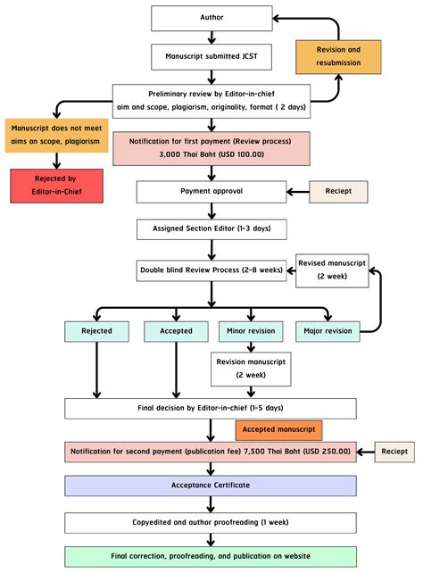 Image result for Peer Review Process Example