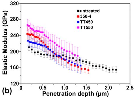 Thermal Evolution of Expanded Phases Formed by PIII Nitriding in Super ...