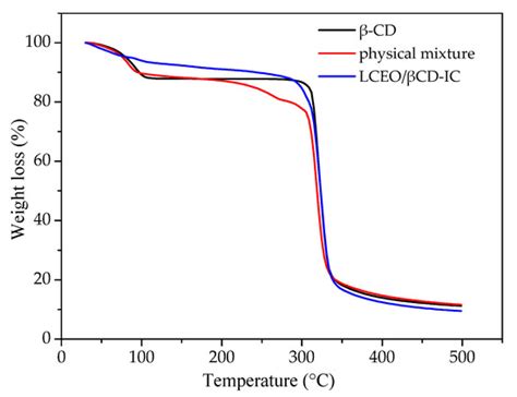 β-Cyclodextrin Inclusion Complex Containing Litsea cubeba Essential Oil ...
