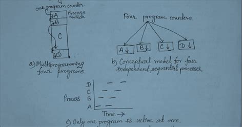 Process Structure Operating Systems 的图像结果