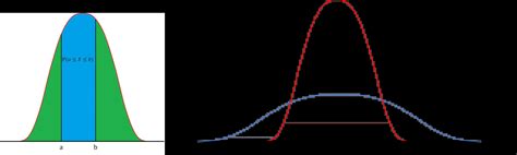 Image result for The Normal Distribution a Level Maths
