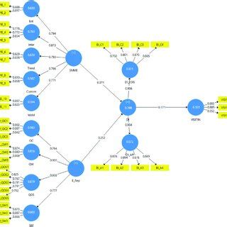 Sklearn Structural Equation Model 的图像结果