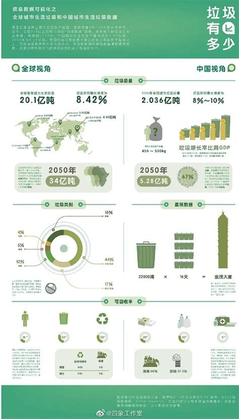 #可视化X数据##垃圾分类# 几张图让你看懂“垃圾那些事儿” 来源：Behance -花瓣网