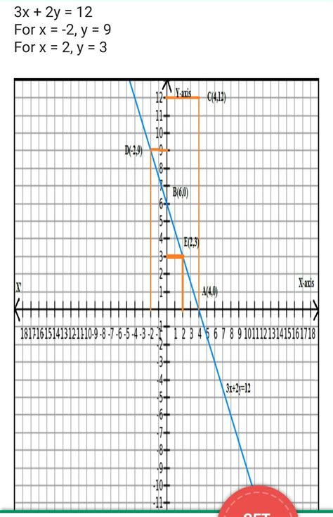 find two points which lie on the linear equation 3x+2y=12 - Brainly.in