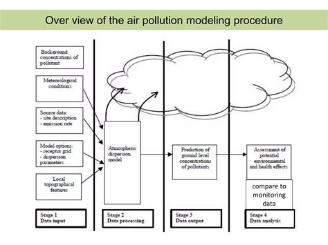 Modelling of Pollution 的图像结果